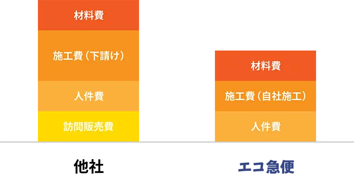 中間マージンをカットした安心・安全の価格を提供