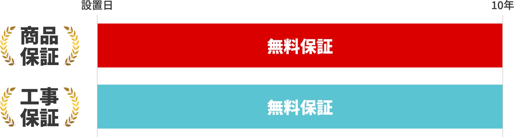 メーカー保証とは別に最大10年の保証を付けさせていただきます。